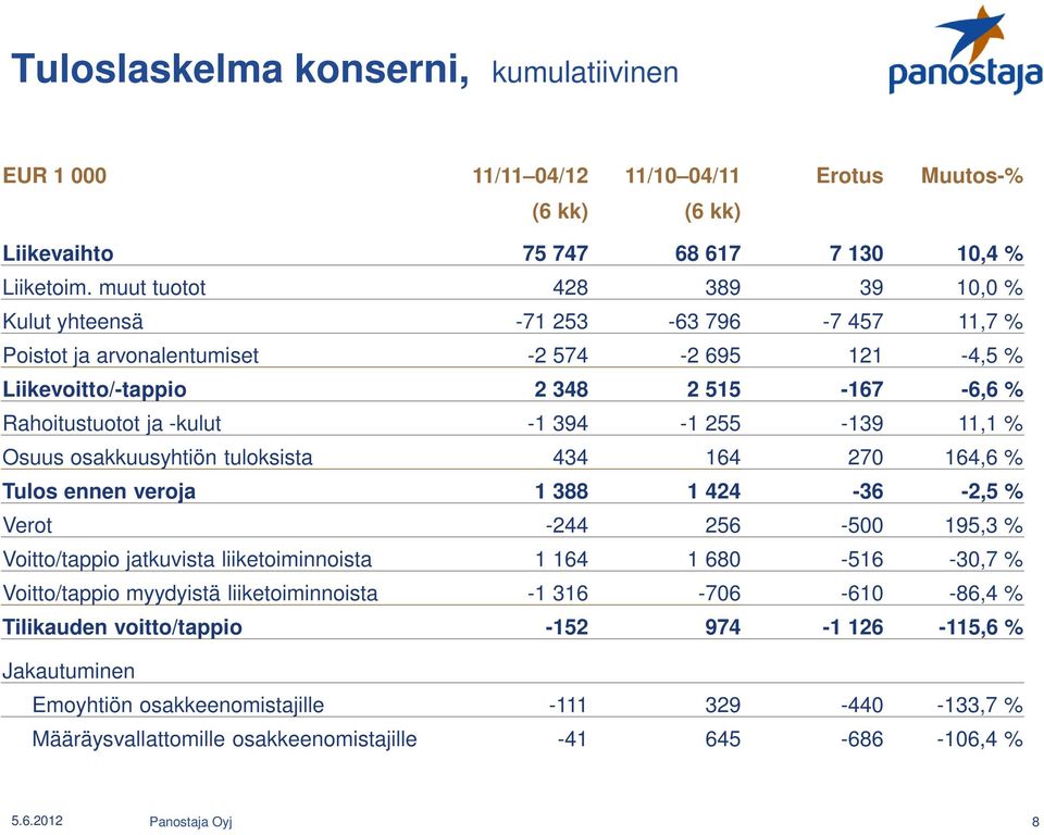 394-1 255-139 11,1 % Osuus osakkuusyhtiön tuloksista 434 164 270 164,6 % Tulos ennen veroja 1 388 1 424-36 -2,5 % Verot -244 256-500 195,3 % Voitto/tappio jatkuvista liiketoiminnoista 1 164 1 680-516