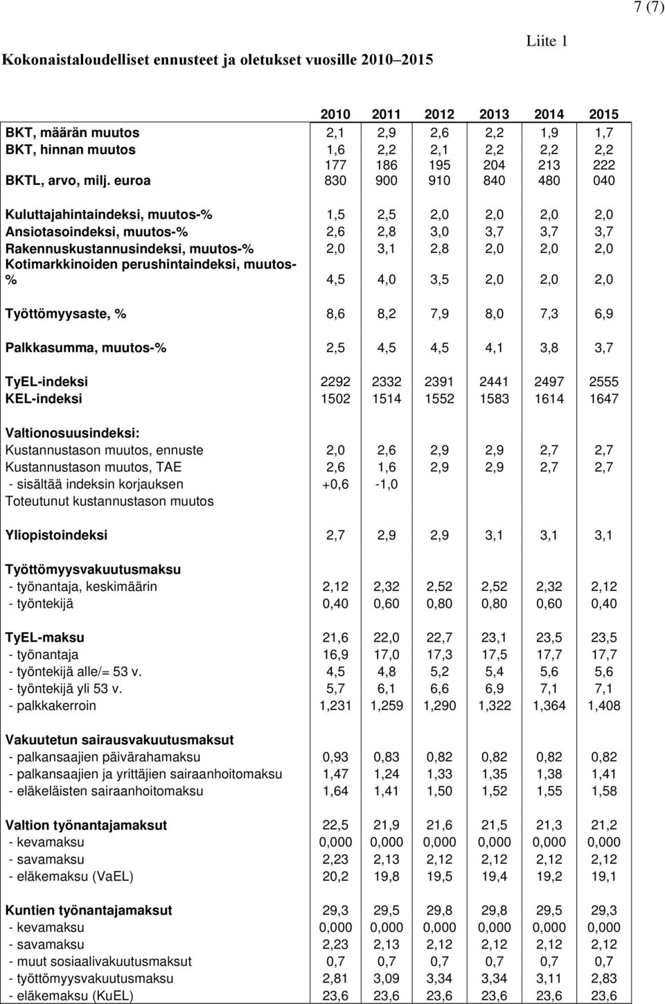 euroa Kuluttajahintaindeksi, muutos-% 1,5 2,5 2,0 2,0 2,0 2,0 Ansiotasoindeksi, muutos-% 2,6 2,8 3,0 3,7 3,7 3,7 Rakennuskustannusindeksi, muutos-% 2,0 3,1 2,8 2,0 2,0 2,0 Kotimarkkinoiden