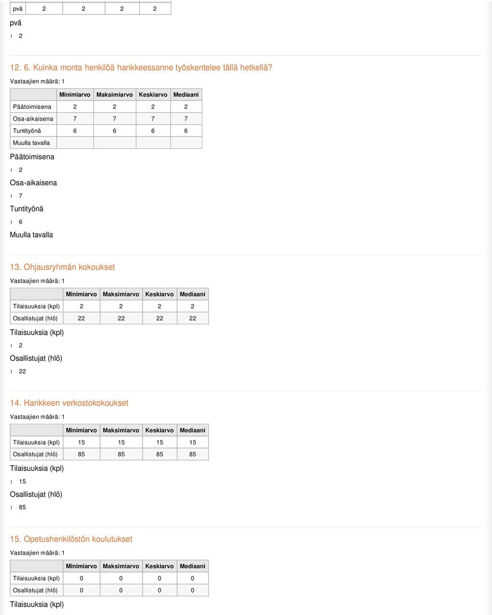 Osa-aikaisena 7 Tuntityönä 6 Muulla tavalla 13. Ohjausryhmän kokoukset 2 2 2 2 22 22 22 22 2 14.