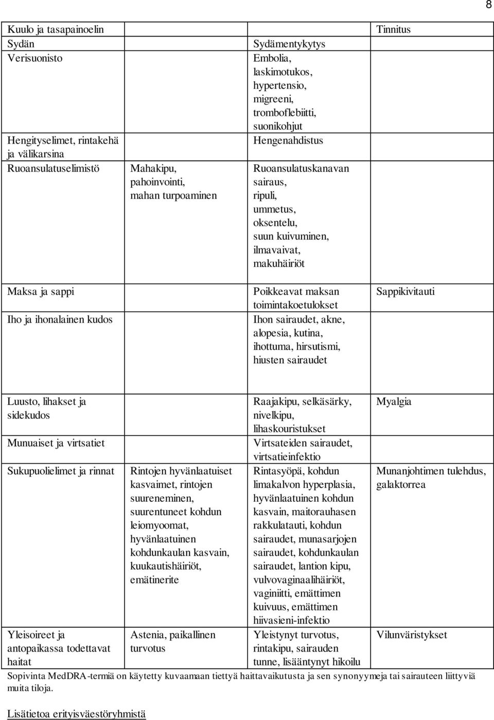 kudos Poikkeavat maksan toimintakoetulokset Ihon sairaudet, akne, alopesia, kutina, ihottuma, hirsutismi, hiusten sairaudet Sappikivitauti Luusto, lihakset ja sidekudos Munuaiset ja virtsatiet