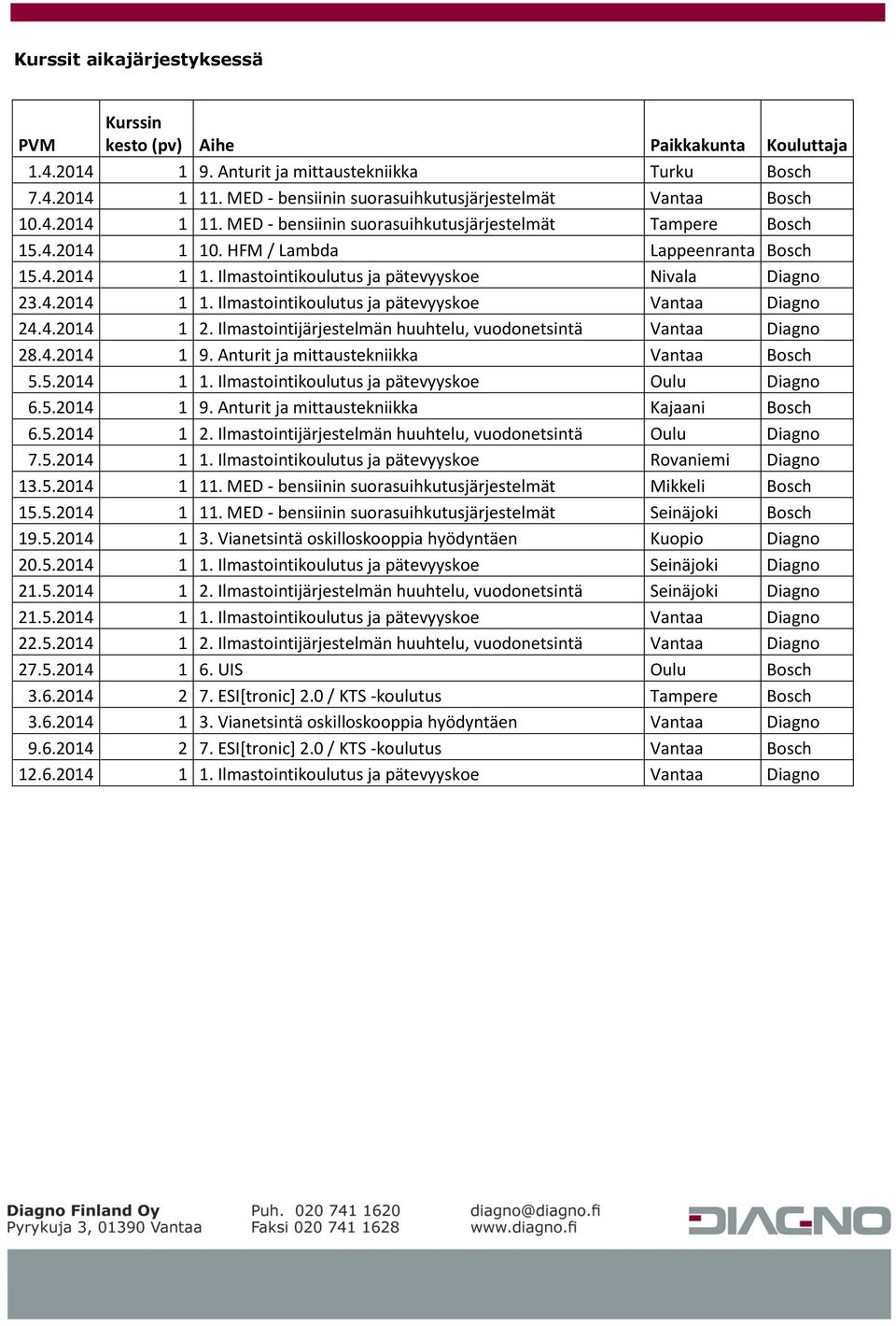 4.2014 1 1. Ilmastointikoulutus ja pätevyyskoe Vantaa Diagno 24.4.2014 1 2. Ilmastointijärjestelmän huuhtelu, vuodonetsintä Vantaa Diagno 28.4.2014 1 9. Anturit ja mittaustekniikka Vantaa Bosch 5.