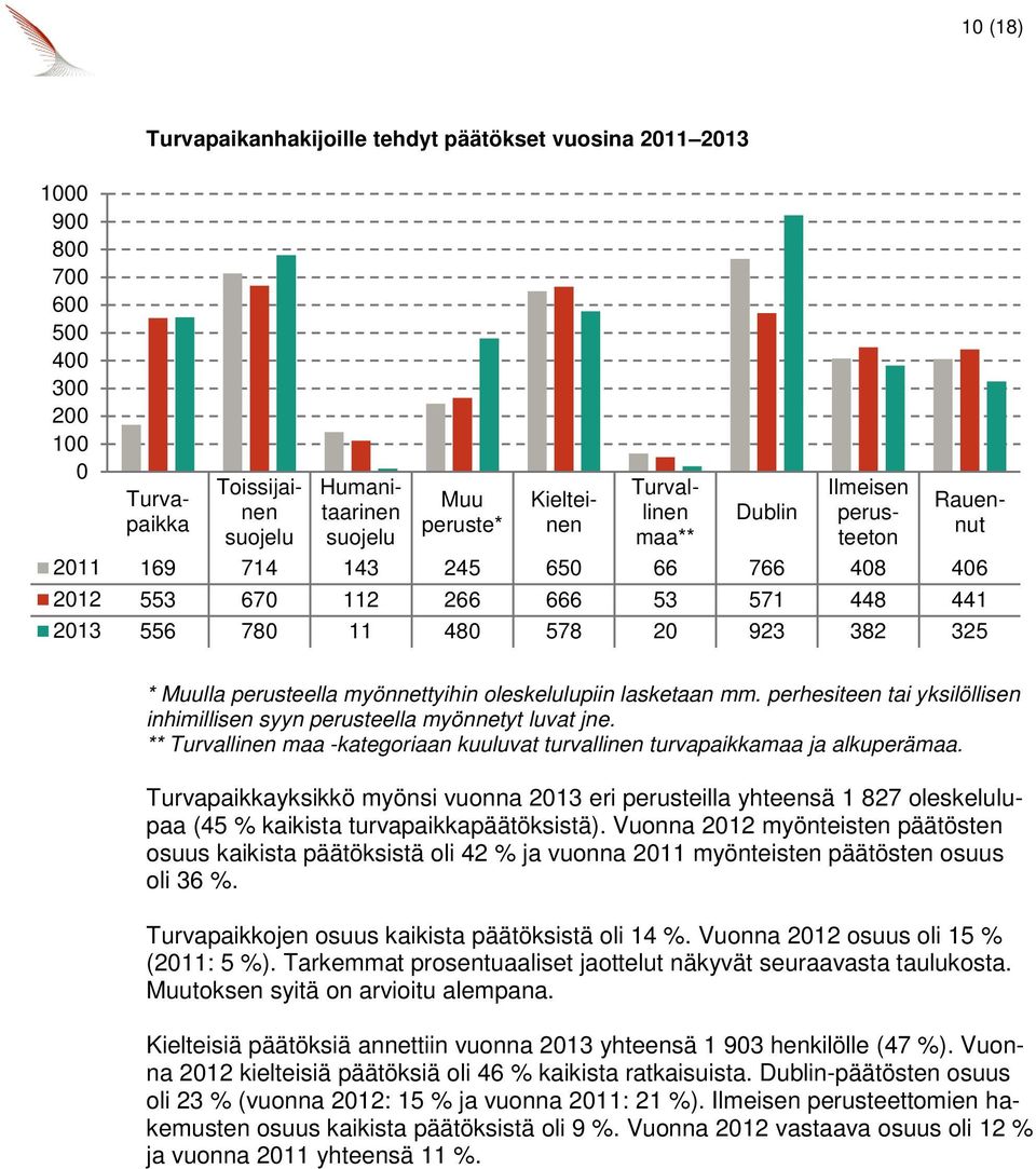 perhesiteen tai yksilöllisen inhimillisen syyn perusteella myönnetyt luvat jne. ** Turvallinen maa -kategoriaan kuuluvat turvallinen turvapaikkamaa ja alkuperämaa.