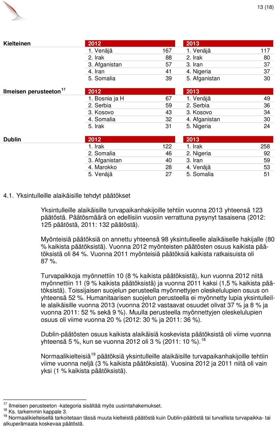 Nigeria 92 3. Afganistan 4 3. Iran 59 4. Marokko 28 4. Venäjä 53 5. Venäjä 27 5. Somalia 51 