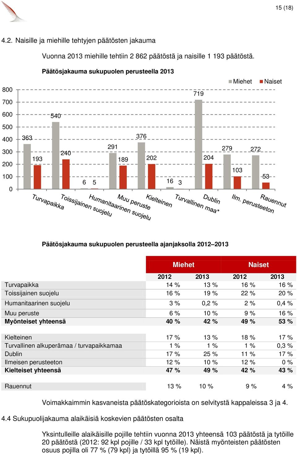 Voimakkaimmin kasvaneista päätöskategorioista on selvitystä kappaleissa 3 ja 4.