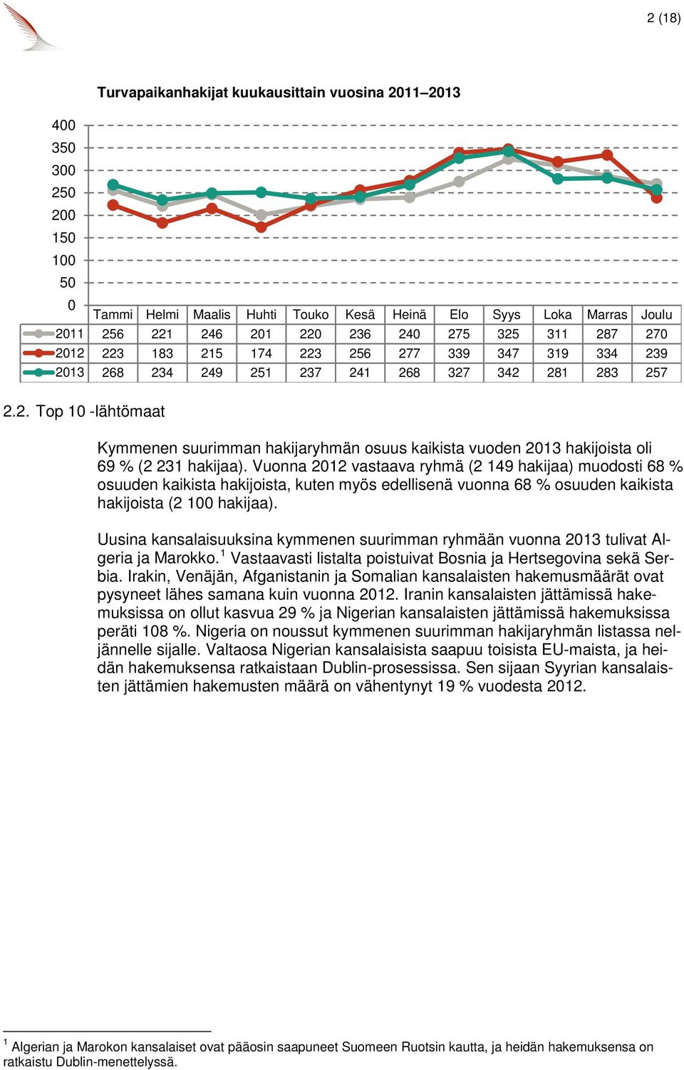 231 hakijaa). Vuonna 212 vastaava ryhmä (2 149 hakijaa) muodosti 68 % osuuden kaikista hakijoista, kuten myös edellisenä vuonna 68 % osuuden kaikista hakijoista (2 1 hakijaa).