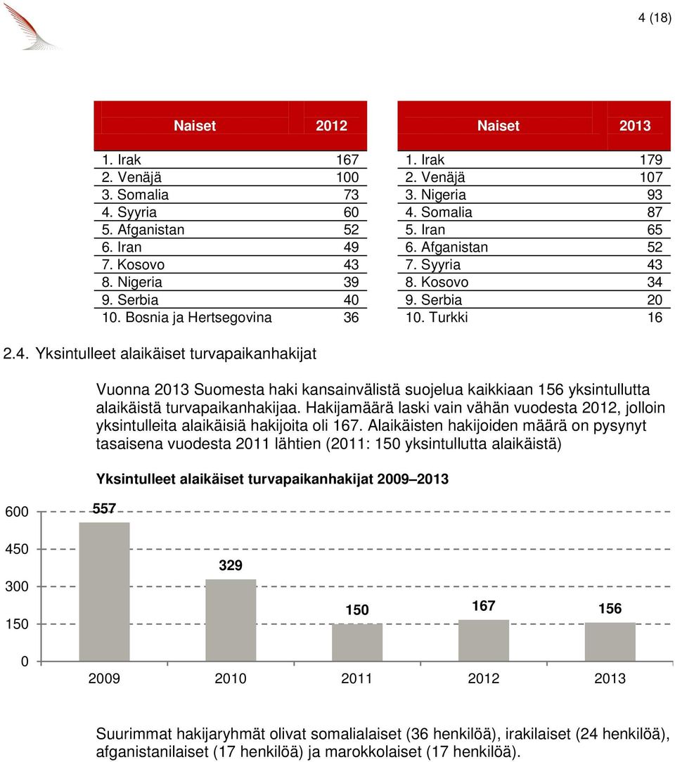 Hakijamäärä laski vain vähän vuodesta 212, jolloin yksintulleita alaikäisiä hakijoita oli 167.