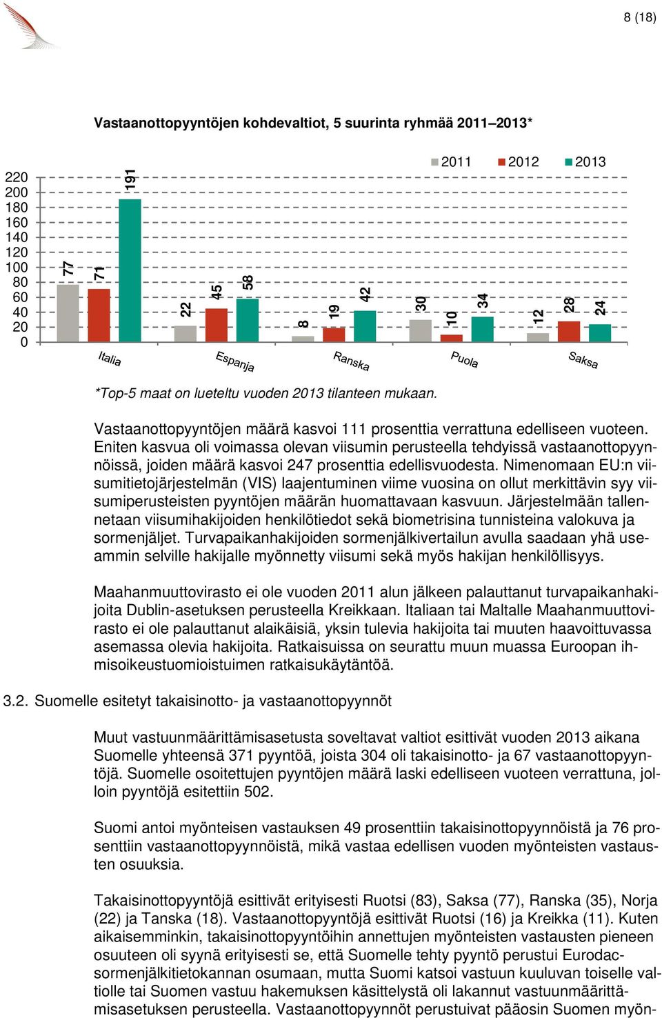 Eniten kasvua oli voimassa olevan viisumin perusteella tehdyissä vastaanottopyynnöissä, joiden määrä kasvoi 247 prosenttia edellisvuodesta.