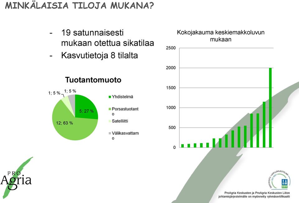 tilalta 2500 Kokojakauma keskiemakkoluvun mukaan 1; 5 %