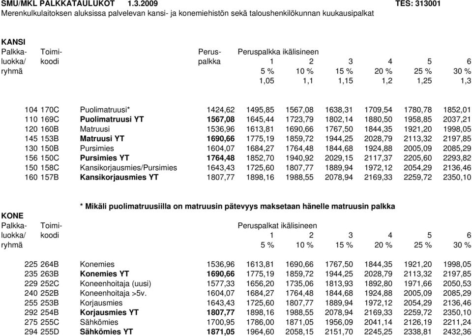 3 4 5 6 ryhmä 5 % 10 % 15 % 20 % 25 % 30 % 1,05 1,1 1,15 1,2 1,25 1,3 104 170C Puolimatruusi* 1424,62 1495,85 1567,08 1638,31 1709,54 1780,78 1852,01 110 169C Puolimatruusi YT 1567,08 1645,44 1723,79