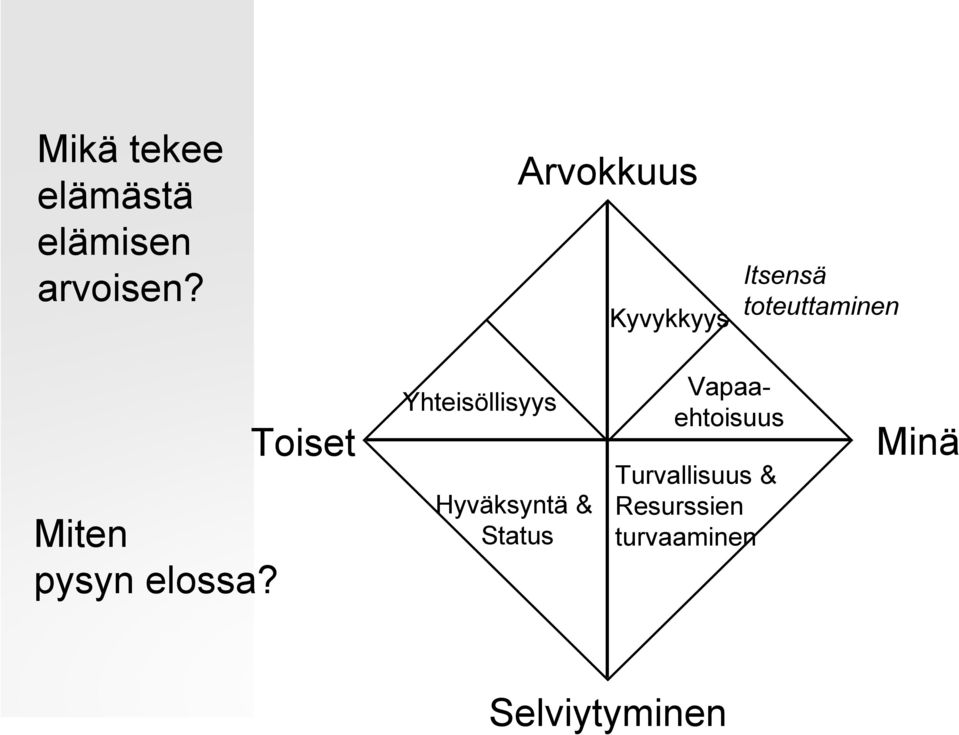 Toiset Yhteisöllisyys Hyväksyntä & Status