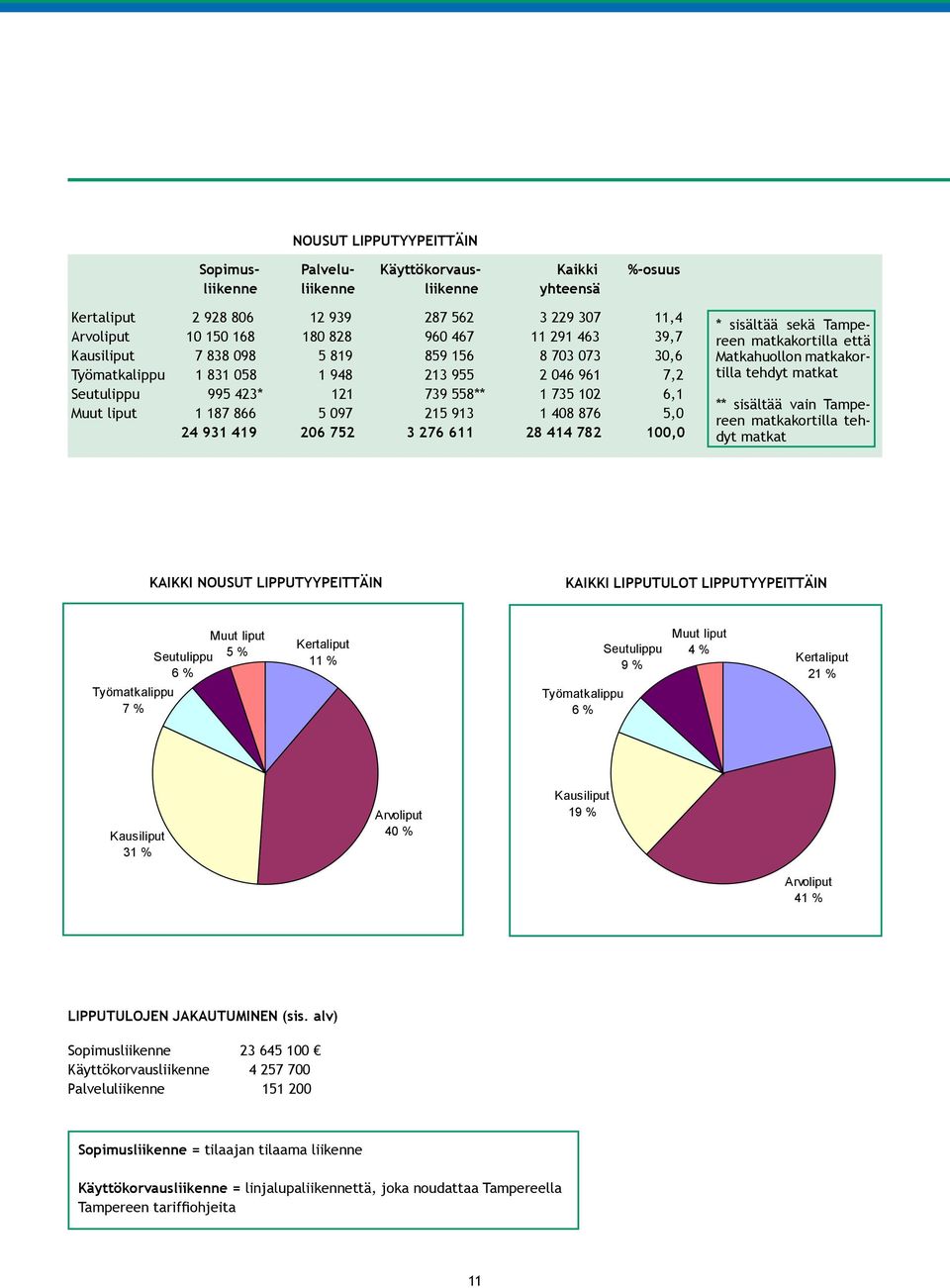408 876 5,0 24 931 419 206 752 3 276 611 28 414 782 100,0 * sisältää sekä Tampereen matkakortilla että Matkahuollon matkakortilla tehdyt matkat ** sisältää vain Tampereen matkakortilla tehdyt matkat