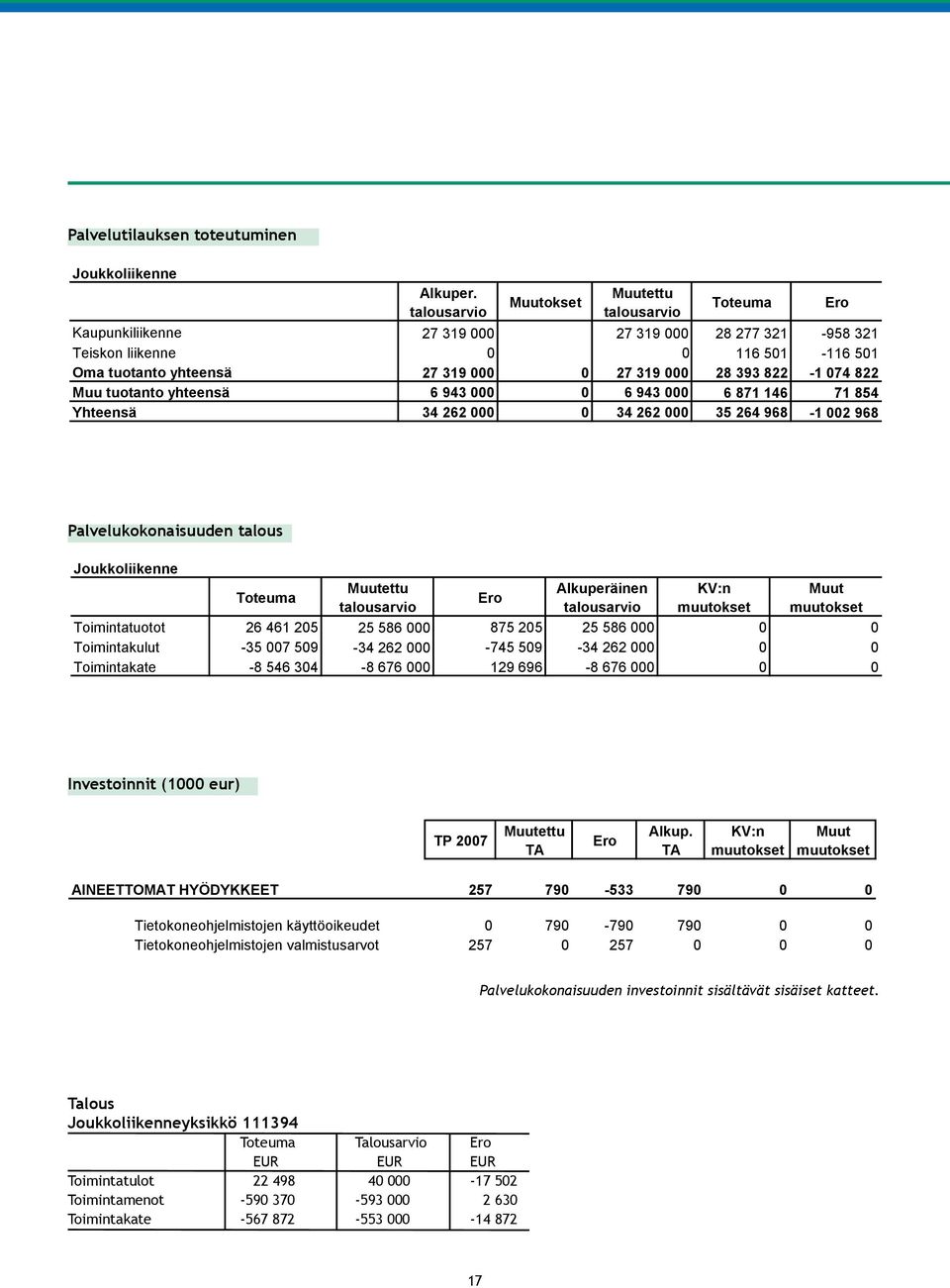 822-1 074 822 Muu tuotanto yhteensä 6 943 000 0 6 943 000 6 871 146 71 854 Yhteensä 34 262 000 0 34 262 000 35 264 968-1 002 968 Ero Palvelukokonaisuuden talous Joukkoliikenne Toteuma Muutettu