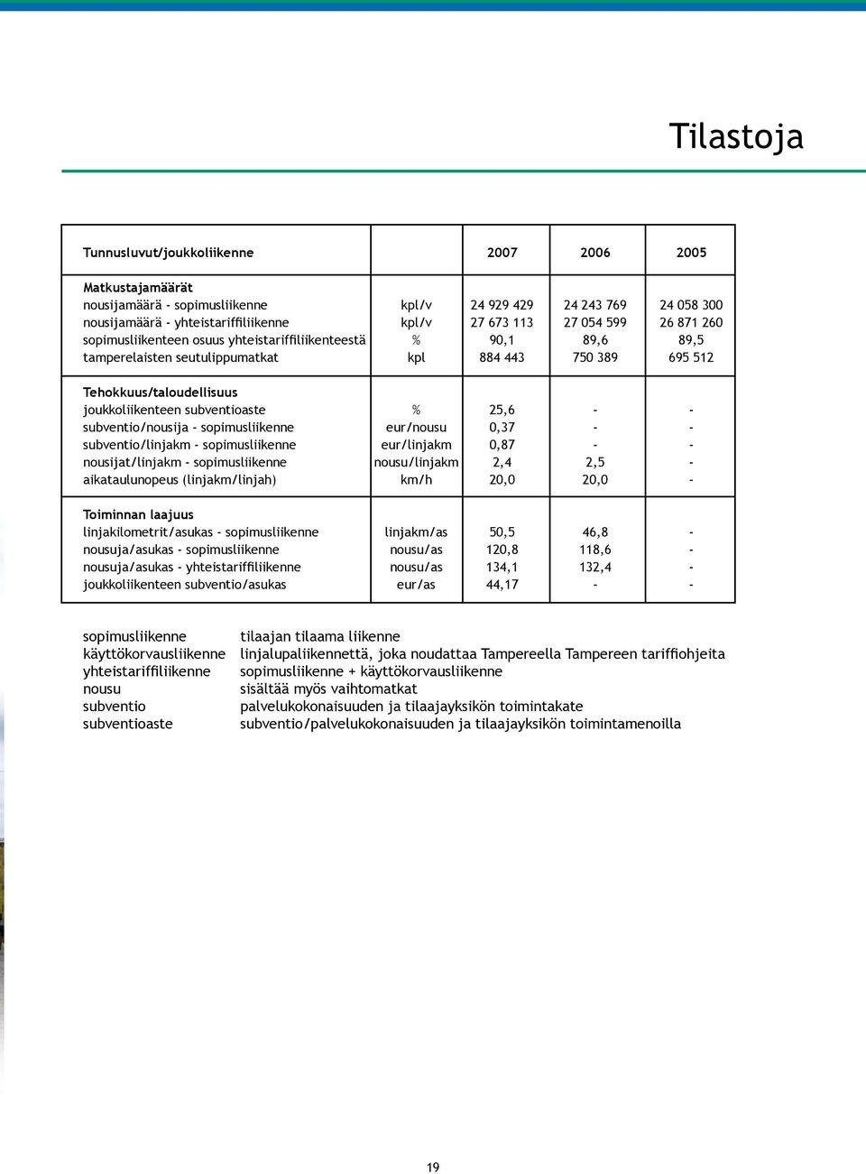 25,6 - - subventio/nousija - sopimusliikenne eur/nousu 0,37 - - subventio/linjakm - sopimusliikenne eur/linjakm 0,87 - - nousijat/linjakm - sopimusliikenne nousu/linjakm 2,4,5 - aikataulunopeus