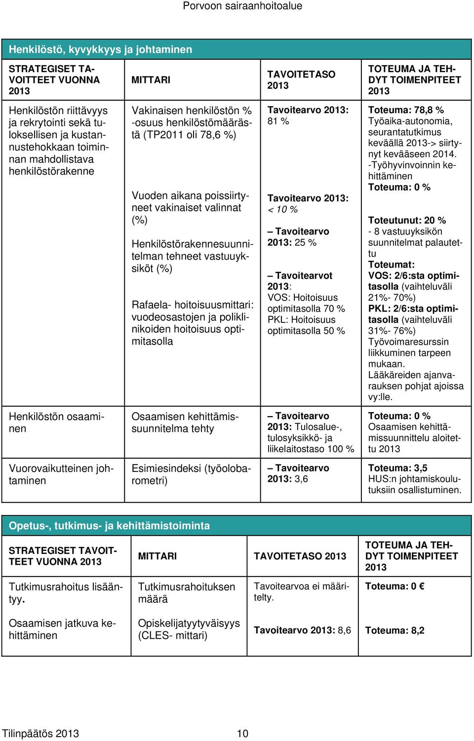 Henkilöstörakennesuunnitelman tehneet vastuuyksiköt (%) Rafaela- hoitoisuusmittari: vuodeosastojen ja poliklinikoiden hoitoisuus optimitasolla Tavoitearvo 2013: 81 % Tavoitearvo 2013: < 10 %