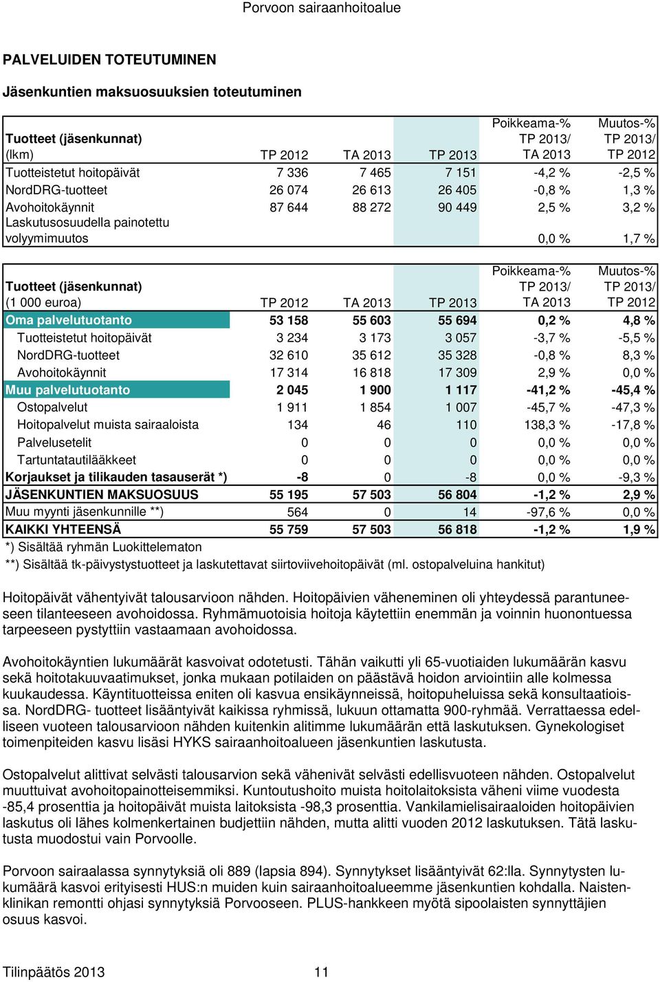 TP 2012 Tuotteet (jäsenkunnat) (1 000 euroa) TP 2012 TA 2013 TP 2013 Oma palvelutuotanto 53 158 55 603 55 694 0,2 % 4,8 % Tuotteistetut hoitopäivät 3 234 3 173 3 057-3,7 % -5,5 % NordDRG-tuotteet 32