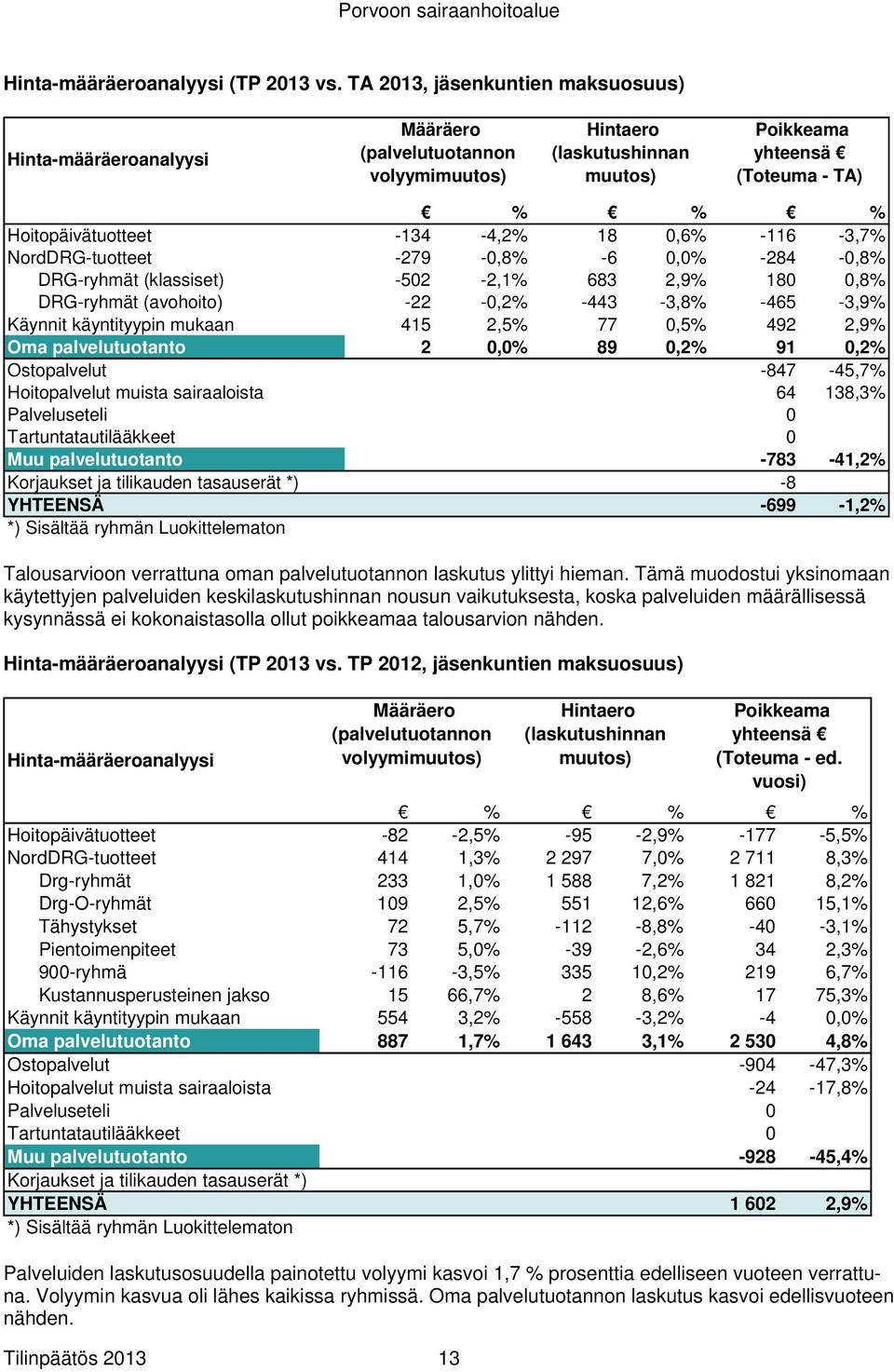 -134-4,2% 18 0,6% -116-3,7% NordDRG-tuotteet -279-0,8% -6 0,0% -284-0,8% DRG-ryhmät (klassiset) -502-2,1% 683 2,9% 180 0,8% DRG-ryhmät (avohoito) -22-0,2% -443-3,8% -465-3,9% Käynnit käyntityypin