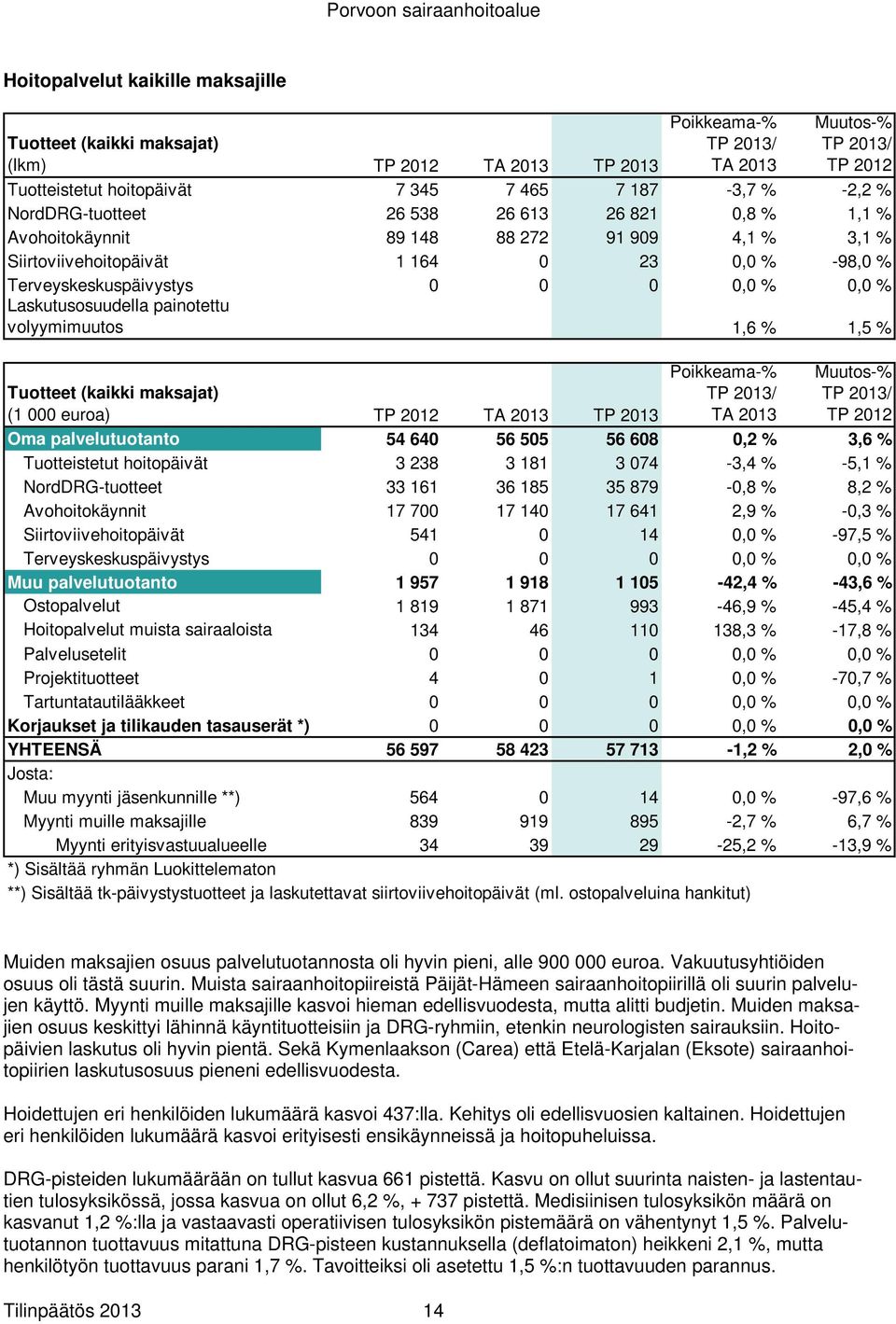 Laskutusosuudella painotettu volyymimuutos 1,6 % 1,5 % Tuotteet (kaikki maksajat) (1 000 euroa) TP 2012 TA 2013 TP 2013 Poikkeama-% TA 2013 Muutos-% TP 2012 Oma palvelutuotanto 54 640 56 505 56 608