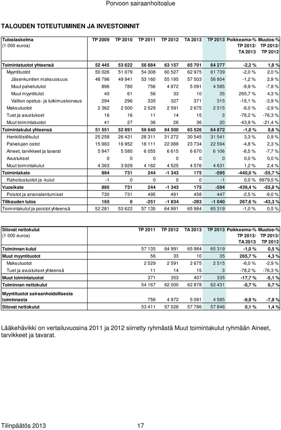 780 756 4 972 5 091 4 585-9,9 % -7,8 % Muut myyntitulot 40 61 56 33 10 35 265,7 % 4,3 % Valtion opetus- ja tutkimuskorvaus 294 296 335 327 371 315-15,1 % -3,9 % Maksutuotot 2 362 2 500 2 529 2 591 2