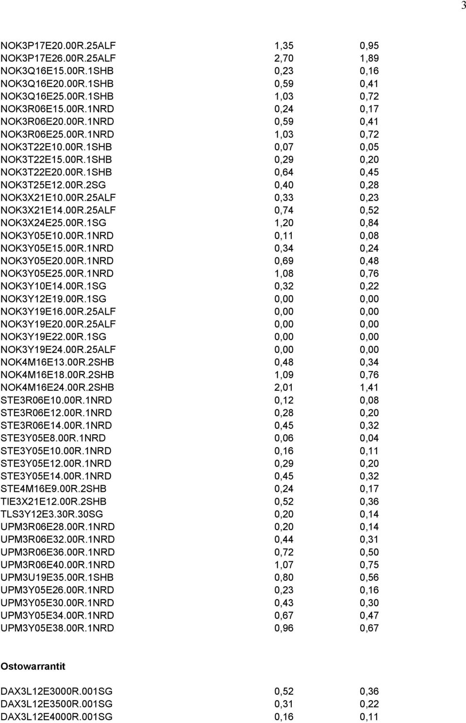 00R.1SG 1,20 0,84 NOK3Y05E10.00R.1NRD 0,11 0,08 NOK3Y05E15.00R.1NRD 0,34 0,24 NOK3Y05E20.00R.1NRD 0,69 0,48 NOK3Y05E25.00R.1NRD 1,08 0,76 NOK3Y10E14.00R.1SG 0,32 0,22 NOK3Y12E19.00R.1SG 0,00 0,00 NOK3Y19E16.