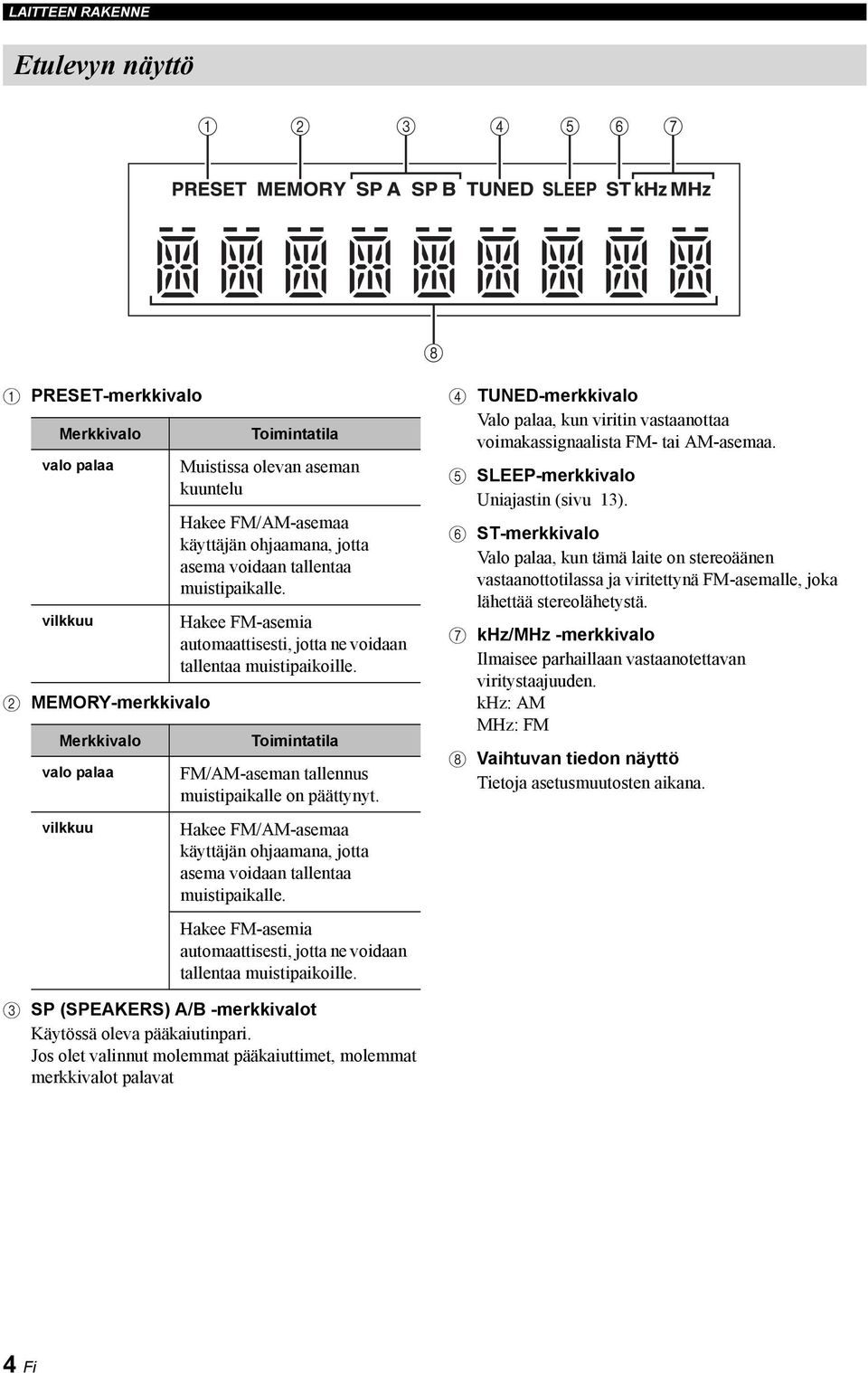 Toimintatila FM/AM-aseman tallennus muistipaikalle on päättynyt. Hakee FM/AM-asemaa  4 TUNED-merkkivalo Valo palaa, kun viritin vastaanottaa voimakassignaalista FM- tai AM-asemaa.