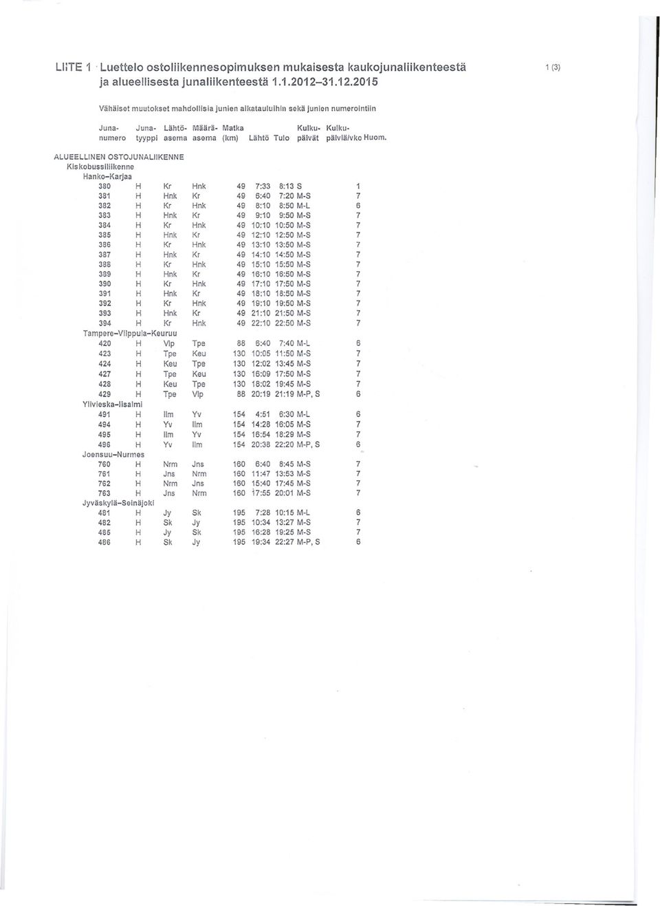 2015 1(3) Vähäiset muutokset mahdollisia junien alkataululhln sekä junien numerolntiln Juna- Juna- Lähtö- Määrä- Matka Kulku- Kulkunumero tyyppi asema asema (km) Lähtö Tulo päivät pälvlä/vko Huom.