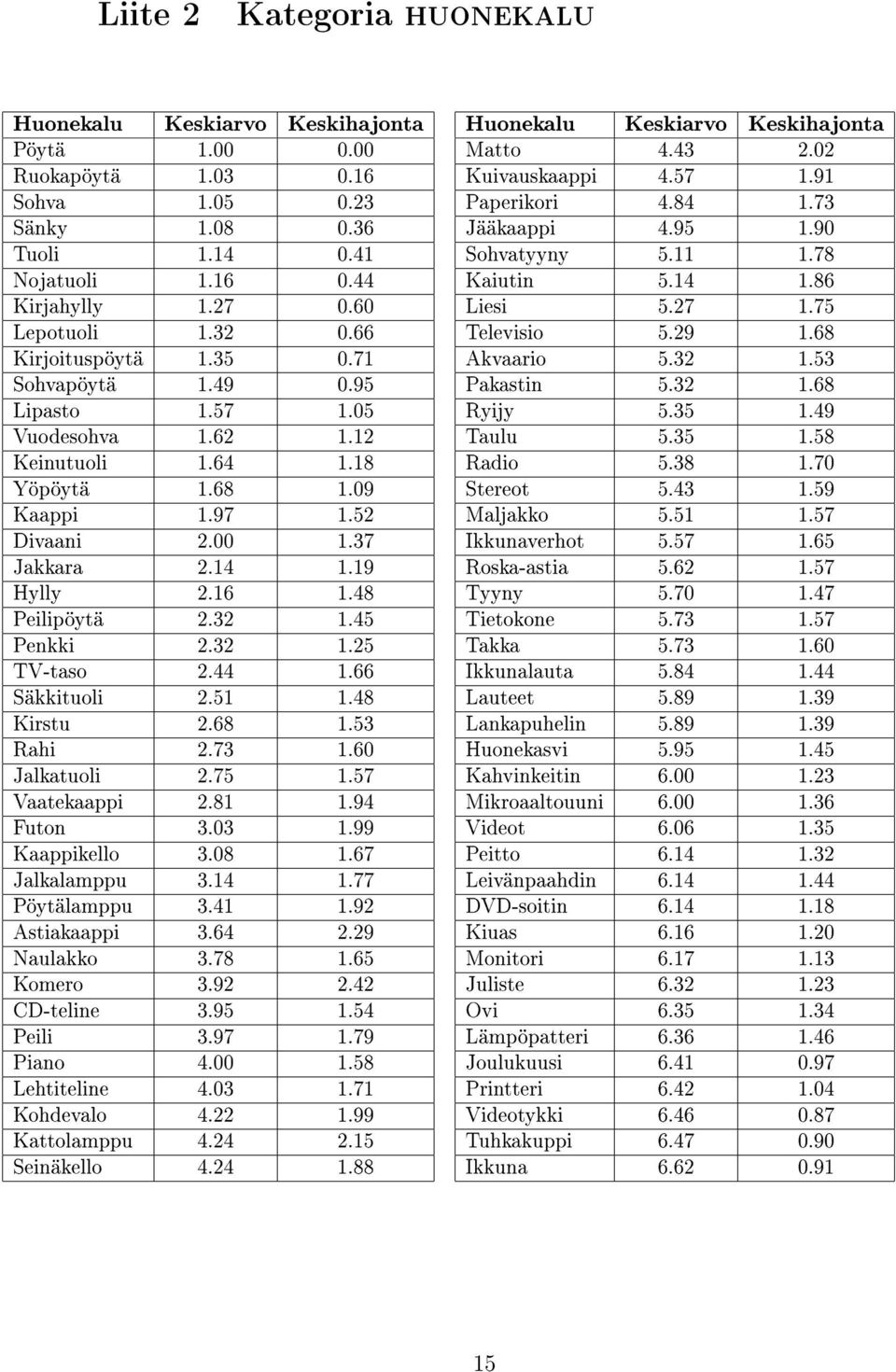 48 Peilipöytä 2.32 1.45 Penkki 2.32 1.25 TV-taso 2.44 1.66 Säkkituoli 2.51 1.48 Kirstu 2.68 1.53 Rahi 2.73 1.60 Jalkatuoli 2.75 1.57 Vaatekaappi 2.81 1.94 Futon 3.03 1.99 Kaappikello 3.08 1.