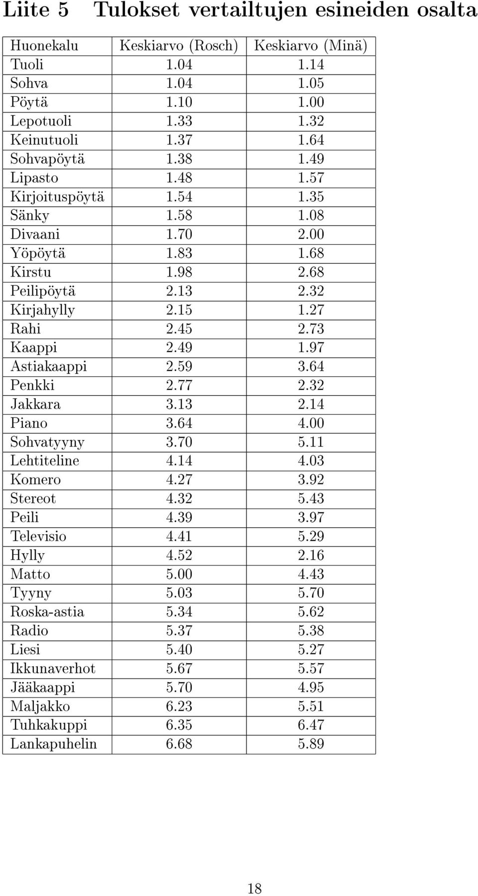 97 Astiakaappi 2.59 3.64 Penkki 2.77 2.32 Jakkara 3.13 2.14 Piano 3.64 4.00 Sohvatyyny 3.70 5.11 Lehtiteline 4.14 4.03 Komero 4.27 3.92 Stereot 4.32 5.43 Peili 4.39 3.97 Televisio 4.41 5.