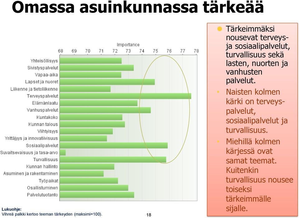 vanhusten palvelut. Naisten kolmen kärki on terveyspalvelut, sosiaalipalvelut ja turvallisuus.