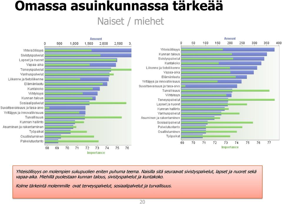 Naisilla sitä seuraavat sivistyspalvelut, lapset ja nuoret sekä vapaa-aika.