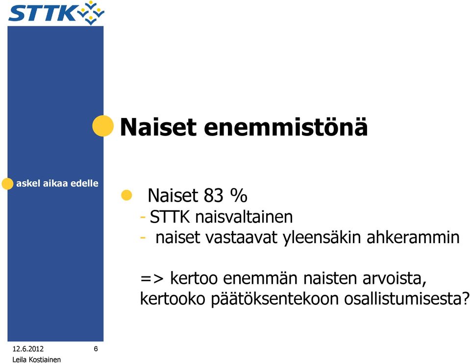 ahkerammin => kertoo enemmän naisten