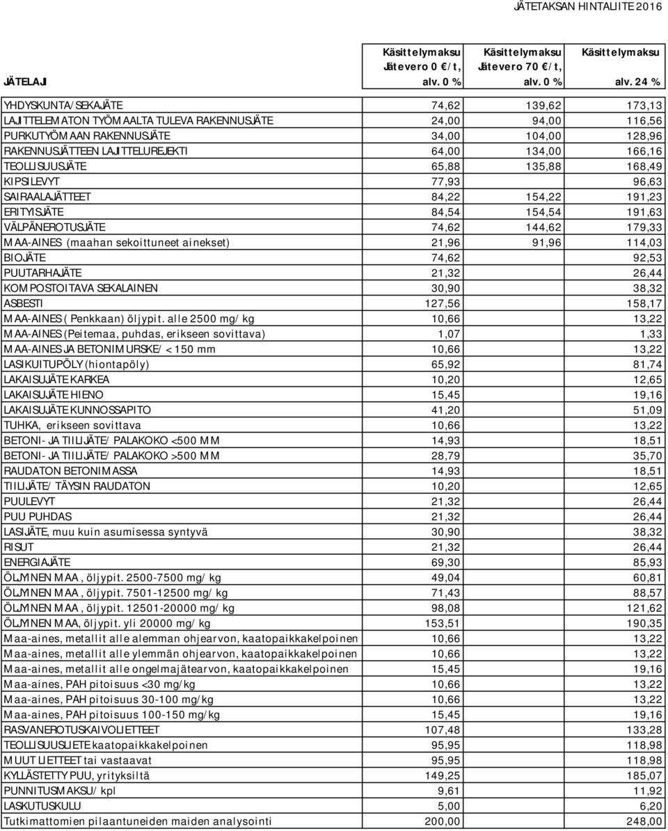 24 % YHDYSKUNTA/SEKAJÄTE 74,62 139,62 173,13 LAJITTELEMATON TYÖMAALTA TULEVA RAKENNUSJÄTE 24,00 94,00 116,56 PURKUTYÖMAAN RAKENNUSJÄTE 34,00 104,00 128,96 RAKENNUSJÄTTEEN LAJITTELUREJEKTI 64,00