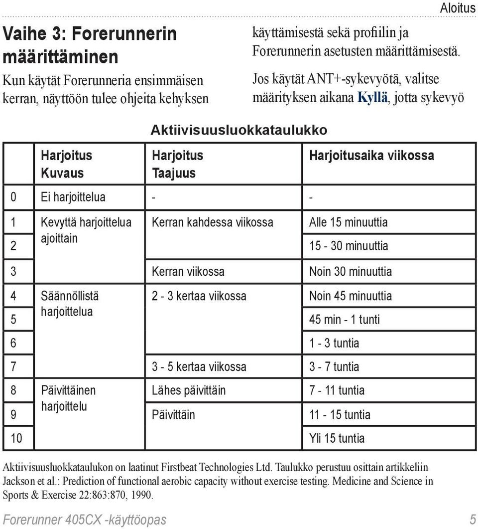 harjoittelua Kerran kahdessa viikossa Alle 15 minuuttia 2 ajoittain 15-30 minuuttia 3 Kerran viikossa Noin 30 minuuttia 4 Säännöllistä 2-3 kertaa viikossa Noin 45 minuuttia 5 harjoittelua 45 min - 1