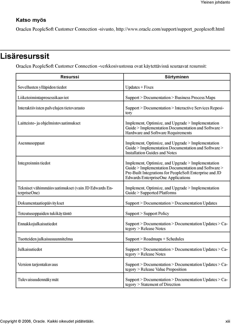 Interaktiivisten palvelujen tietovarasto Laitteisto- ja ohjelmistovaatimukset Asennusoppaat Integroinnin tiedot Tekniset vähimmäisvaatimukset (vain JD Edwards EnterpriseOne) Dokumentaatiopäivitykset