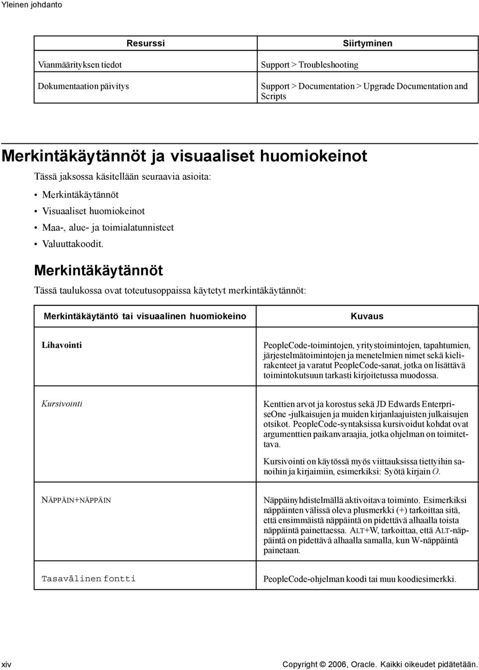 Merkintäkäytännöt Tässä taulukossa ovat toteutusoppaissa käytetyt merkintäkäytännöt: Merkintäkäytäntö tai visuaalinen huomiokeino Kuvaus Lihavointi PeopleCode-toimintojen, yritystoimintojen,