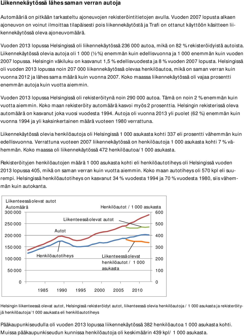 Vuoden 213 lopussa Helsingissä oli liikennekäytössä 236 autoa, mikä on 82 % rekisteröidyistä autoista.