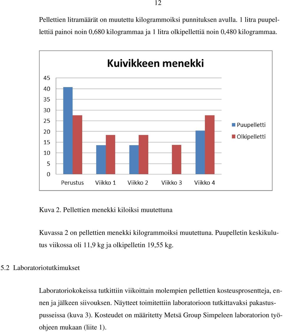 Pellettien menekki kiloiksi muutettuna Kuvassa 2 on pellettien menekki kilogrammoiksi muutettuna.