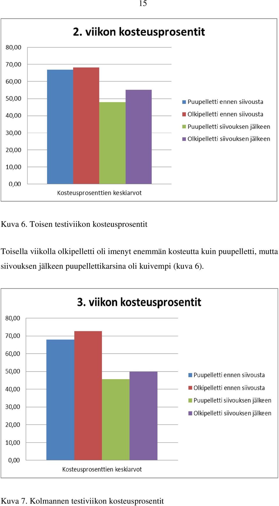 olkipelletti oli imenyt enemmän kosteutta kuin puupelletti,