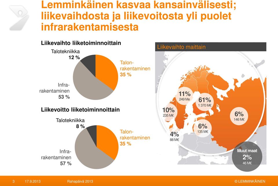 Liikevaihto maittain Infrarakentaminen 53 % Liikevoitto liiketoiminnoittain Talotekniikka 8 %