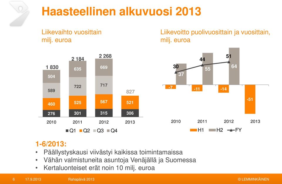 25 5-15 -35-55 Liikevoitto puolivuosittain ja vuosittain, milj.