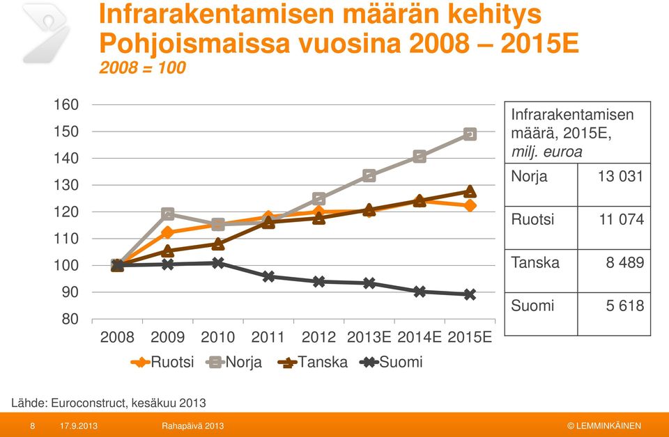 Ruotsi Norja Tanska Suomi Infrarakentamisen määrä, 2015E, milj.