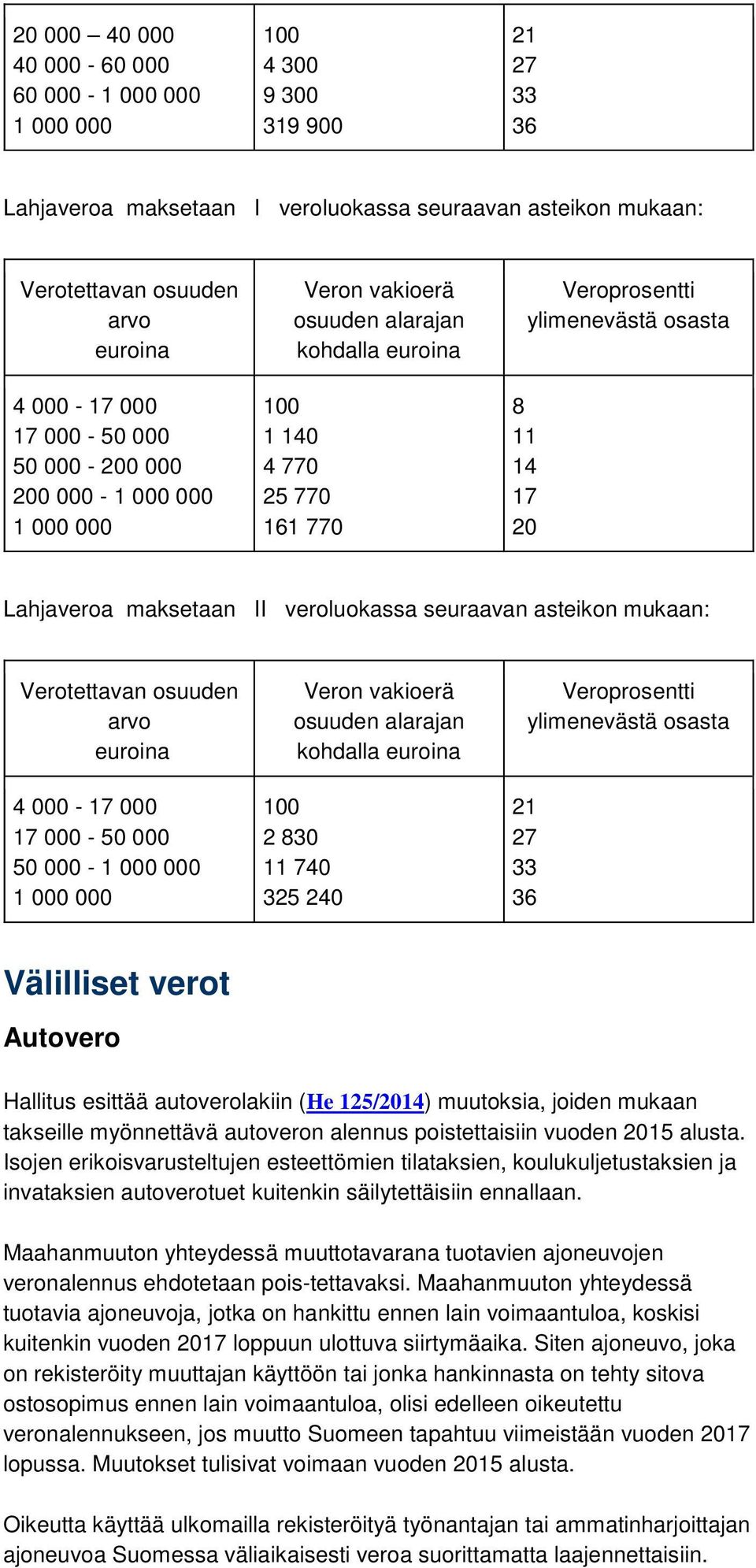 Autovero Hallitus esittää autoverolakiin (He 125/2014) muutoksia, joiden mukaan takseille myönnettävä autoveron alennus poistettaisiin vuoden 2015 alusta.