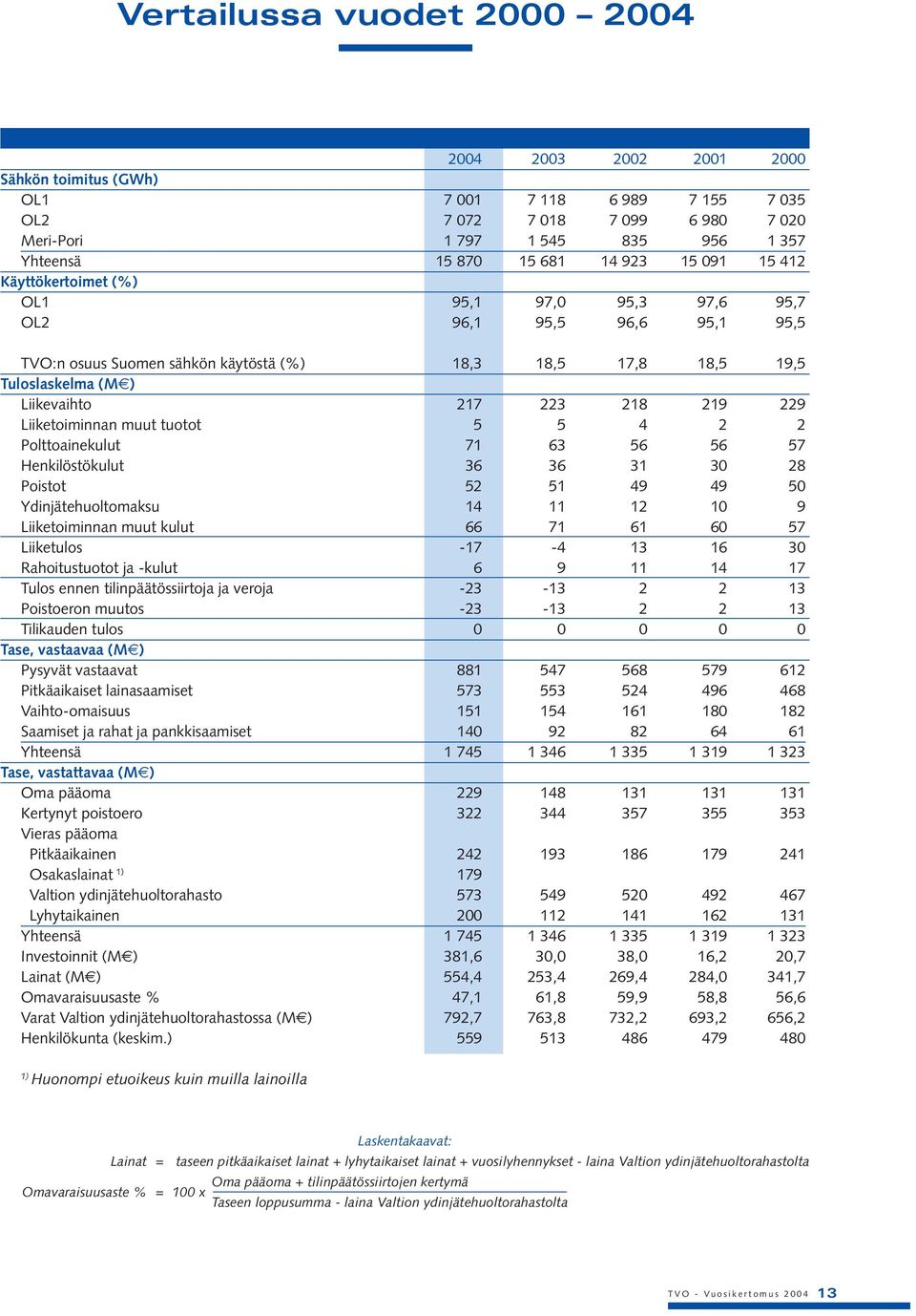 217 223 218 219 229 Liiketoiminnan muut tuotot 5 5 4 2 2 Polttoainekulut 71 63 56 56 57 Henkilöstökulut 36 36 31 30 28 Poistot 52 51 49 49 50 Ydinjätehuoltomaksu 14 11 12 10 9 Liiketoiminnan muut