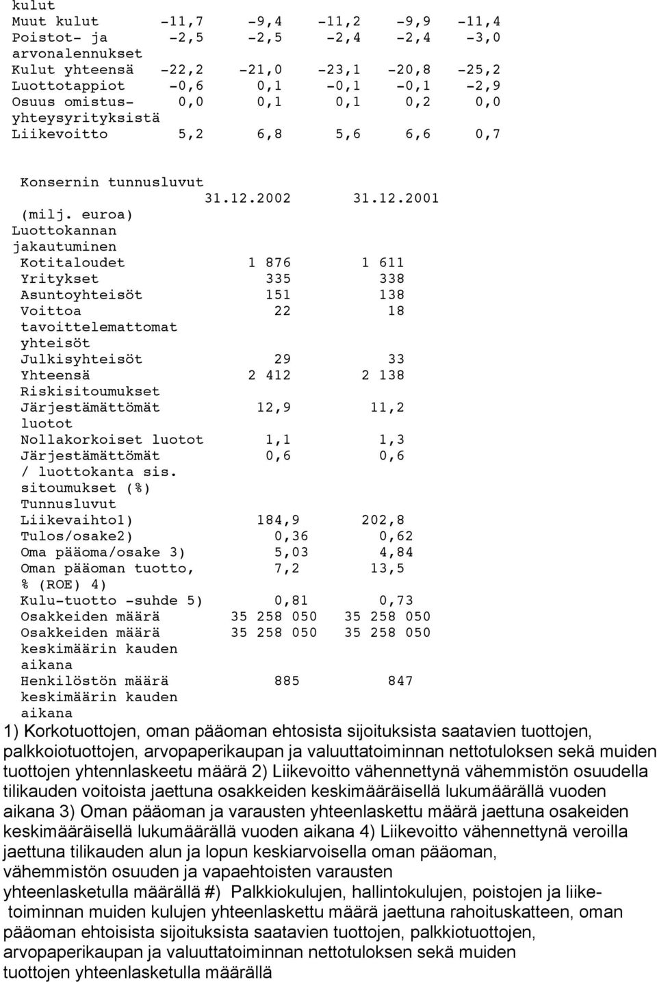 euroa) Luottokannan jakautuminen Kotitaloudet 1 876 1 611 Yritykset 335 338 Asuntoyhteisöt 151 138 Voittoa 22 18 tavoittelemattomat yhteisöt Julkisyhteisöt 29 33 Yhteensä 2 412 2 138 Riskisitoumukset