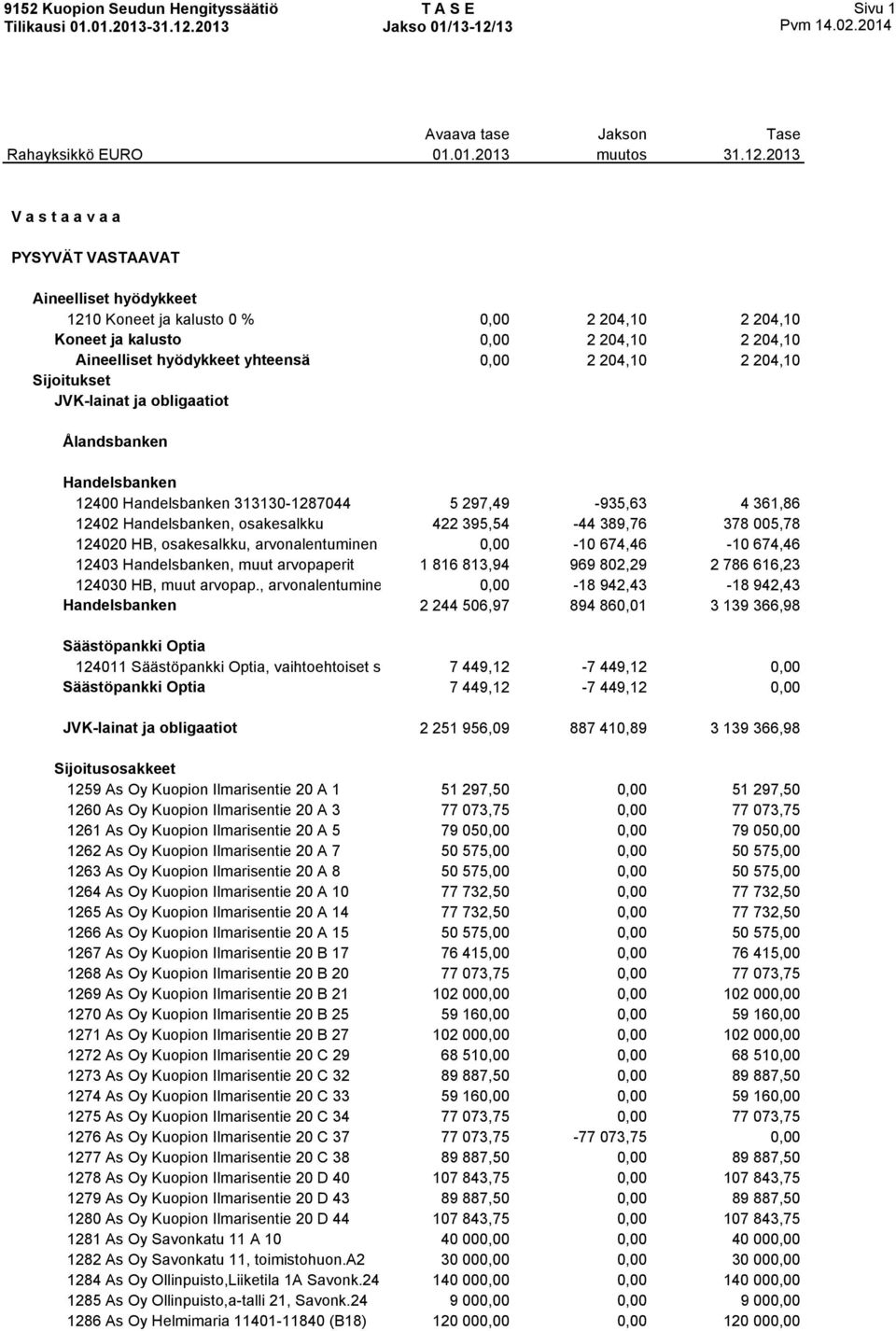 005,78 124020 HB, osakesalkku, arvonalentuminen (tp) 0,00-10 674,46-10 674,46 12403 Handelsbanken, muut arvopaperit 1 816 813,94 969 802,29 2 786 616,23 124030 HB, muut arvopap.