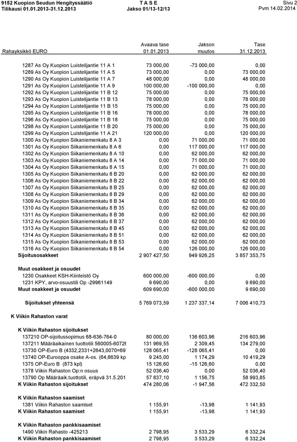 78 000,00 1294 As Oy Kuopion Luistelijantie 11 B 15 75 000,00 0,00 75 000,00 1295 As Oy Kuopion Luistelijantie 11 B 16 78 000,00 0,00 78 000,00 1296 As Oy Kuopion Luistelijantie 11 B 18 75 000,00