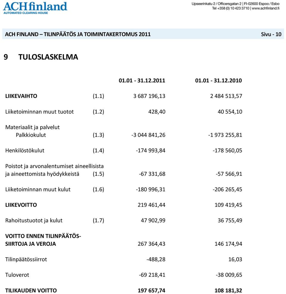 4) -174 993,84-178 560,05 Poistot ja arvonalentumiset aineellisista ja aineettomista hyödykkeistä (1.5) -67 331,68-57 566,91 Liiketoiminnan muut kulut (1.