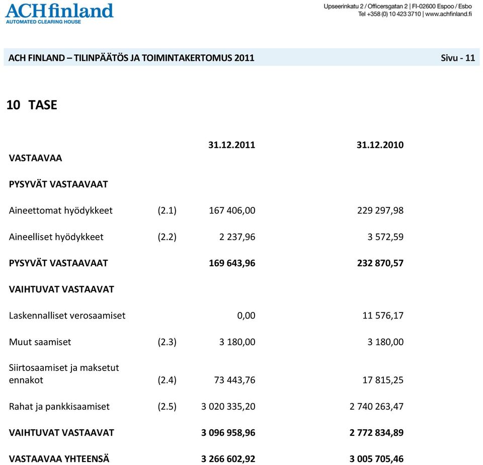 2) 2 237,96 3 572,59 PYSYVÄT VASTAAVAAT 169 643,96 232 870,57 VAIHTUVAT VASTAAVAT Laskennalliset verosaamiset 0,00 11 576,17