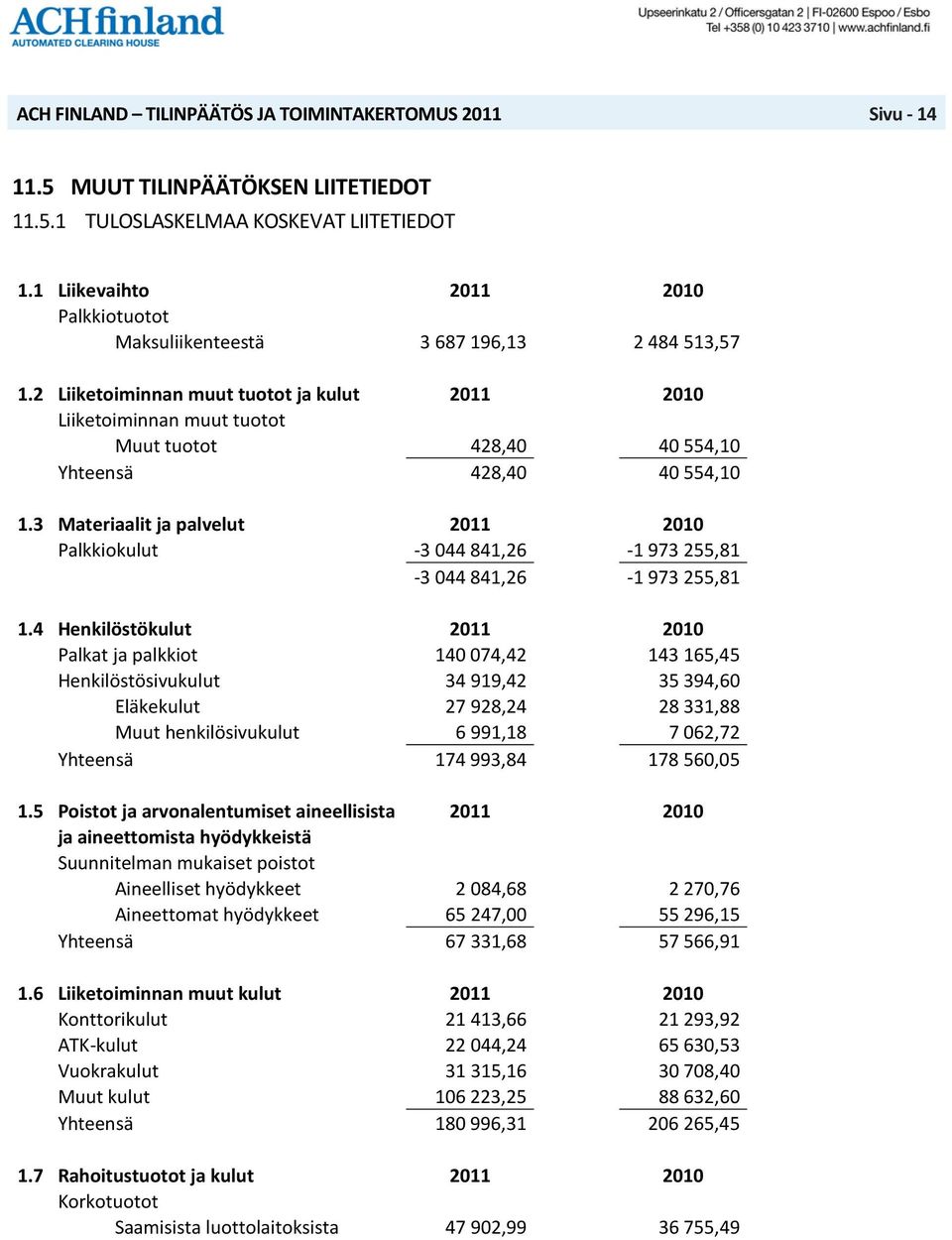 3 Materiaalit ja palvelut 2011 2010 Palkkiokulut -3 044 841,26-1 973 255,81-3 044 841,26-1 973 255,81 1.