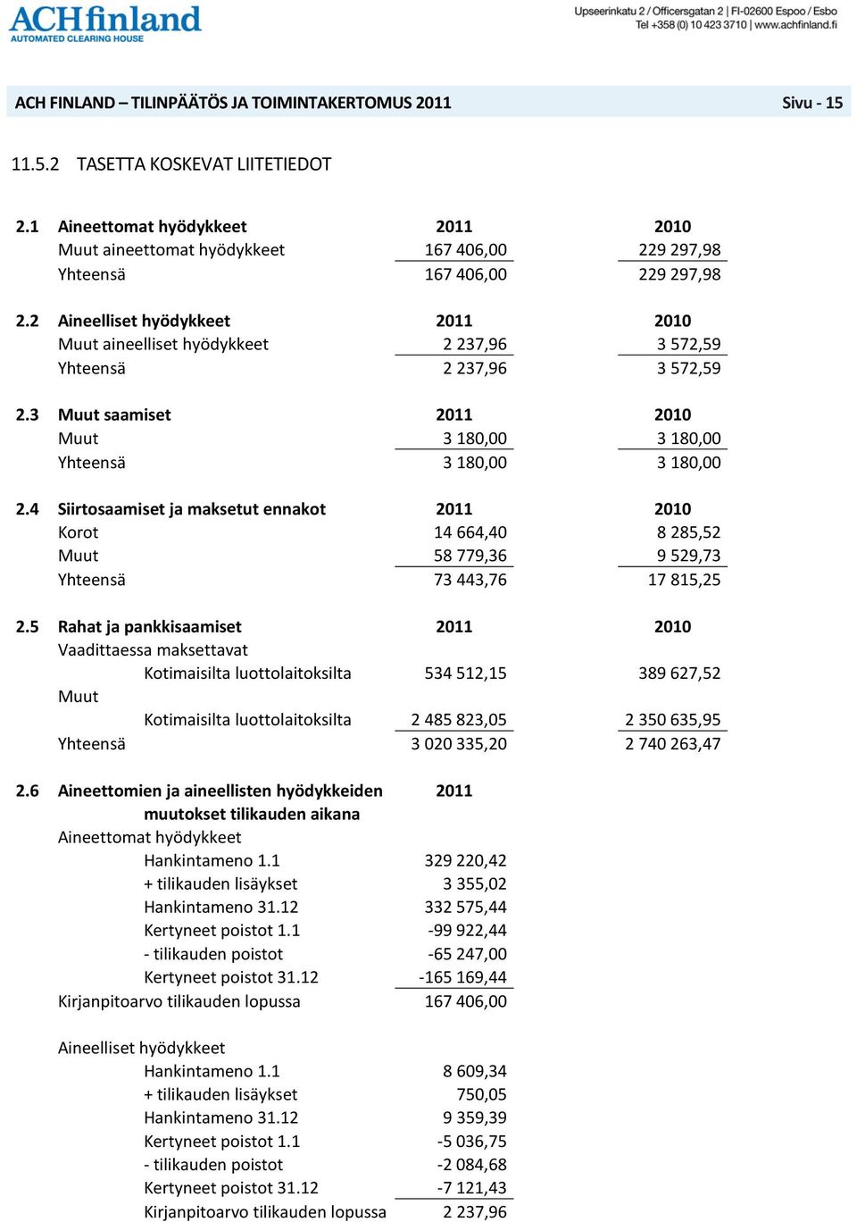 4 Siirtosaamiset ja maksetut ennakot 2011 2010 Korot 14 664,40 8 285,52 Muut 58 779,36 9 529,73 Yhteensä 73 443,76 17 815,25 2.