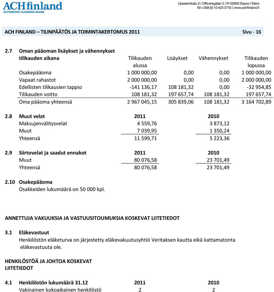 0,00 2 000 000,00 Edellisten tilikausien tappio -141 136,17 108 181,32 0,00-32 954,85 Tilikauden voitto 108 181,32 197 657,74 108 181,32 197 657,74 Oma pääoma yhteensä 2 967 045,15 305 839,06 108